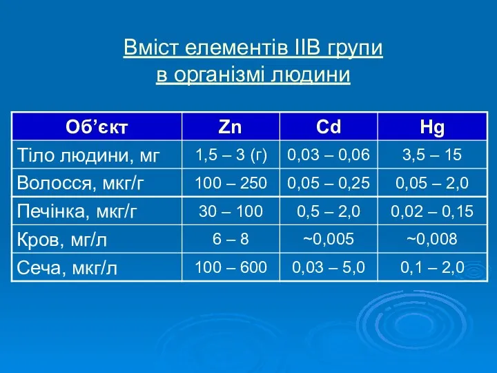 Вміст елементів IIВ групи в організмі людини