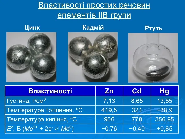 Властивості простих речовин елементів IIB групи Цинк Кадмій Ртуть