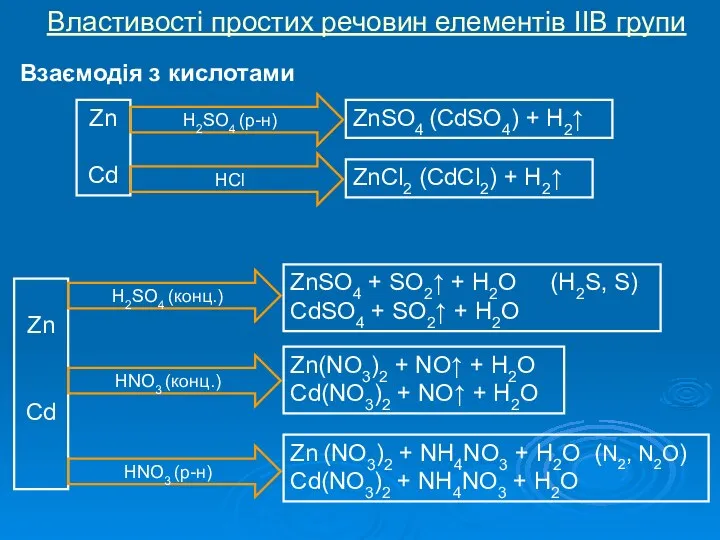 Властивості простих речовин елементів IIB групи Взаємодія з кислотами Zn