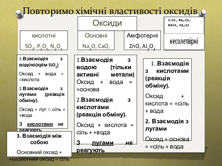 Повторимо хімічні властивості оксидів Оксиди кислотні SO3, P2O5, N2O5 Основні