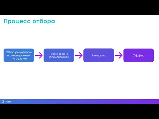 Процесс отбора Отбор рекрутером и руководителем по резюме Тестирование (опционально) Интервью Оффер