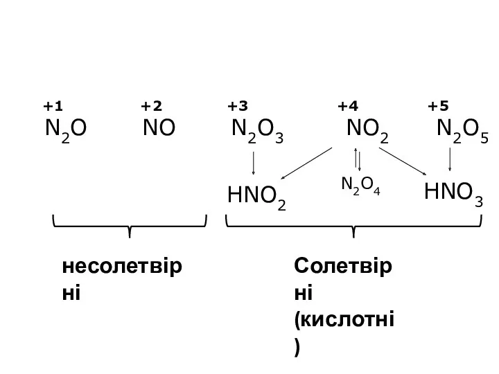 N2O NO N2O3 NO2 N2O5 +1 +2 +3 +4 +5 HNO2 HNO3 N2O4 Солетвірні (кислотні) несолетвірні