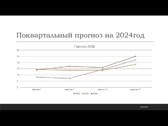 Поквартальный прогноз на 2024год 22.12.2023