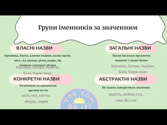 ВЛАСНІ НАЗВИ Групи іменників за значенням ЗАГАЛЬНІ НАЗВИ КОНКРЕТНІ НАЗВИ