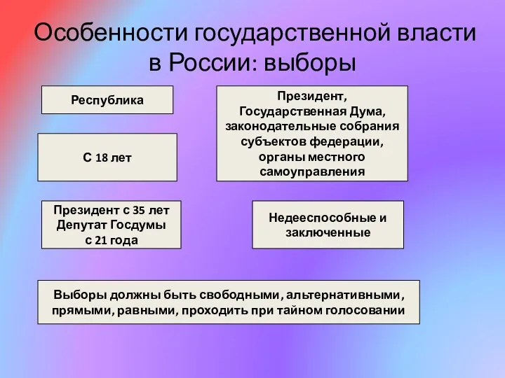 Особенности государственной власти в России: выборы Форма правления Республика Избираются: