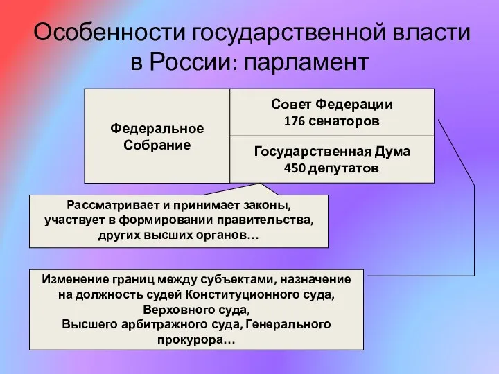 Особенности государственной власти в России: парламент Федеральное Собрание Государственная Дума