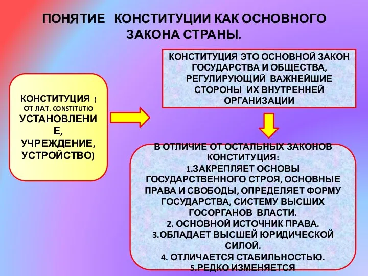 ПОНЯТИЕ КОНСТИТУЦИИ КАК ОСНОВНОГО ЗАКОНА СТРАНЫ. КОНСТИТУЦИЯ ( ОТ ЛАТ.