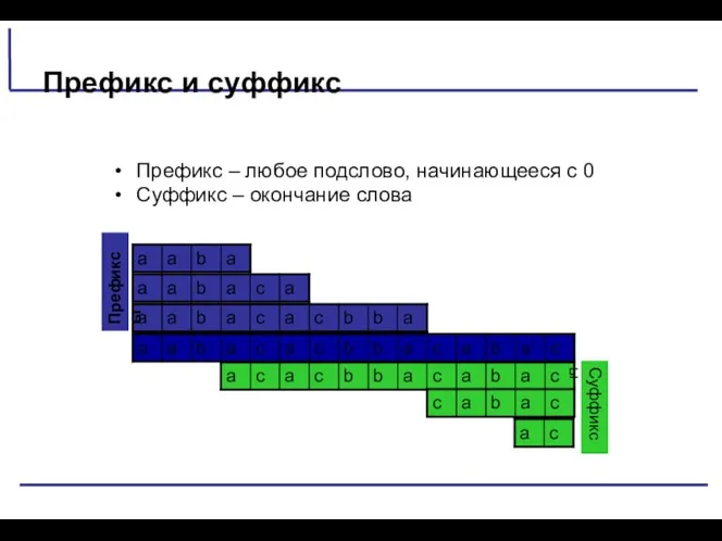 Префикс и суффикс Префикс – любое подслово, начинающееся с 0 Суффикс – окончание слова Префиксы Суффиксы