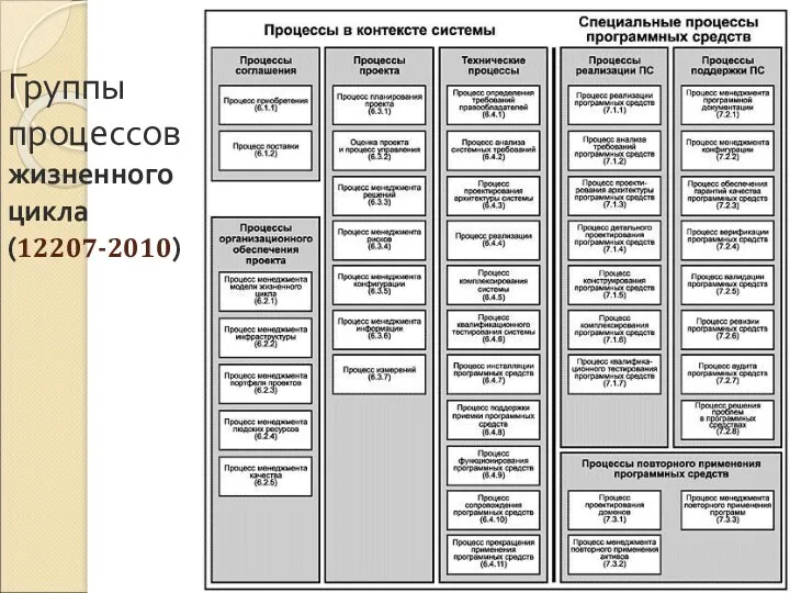 Группы процессов жизненного цикла (12207-2010)