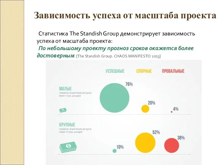 Зависимость успеха от масштаба проекта Статистика The Standish Group демонстрирует