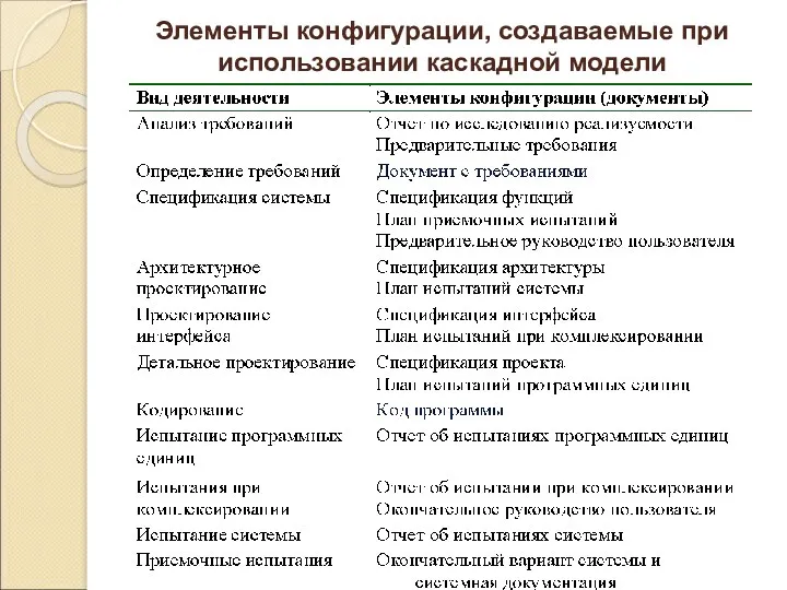 Элементы конфигурации, создаваемые при использовании каскадной модели