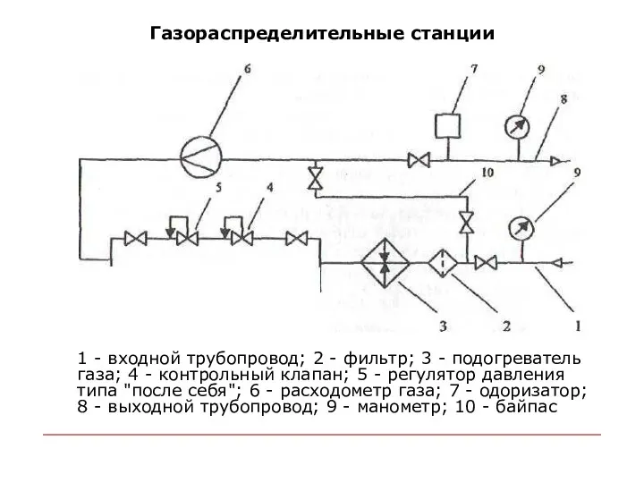 Газораспределительные станции 1 - входной трубопровод; 2 - фильтр; 3 - подогреватель газа;