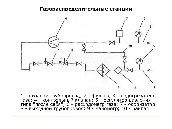 Газораспределительные станции 1 - входной трубопровод; 2 - фильтр; 3