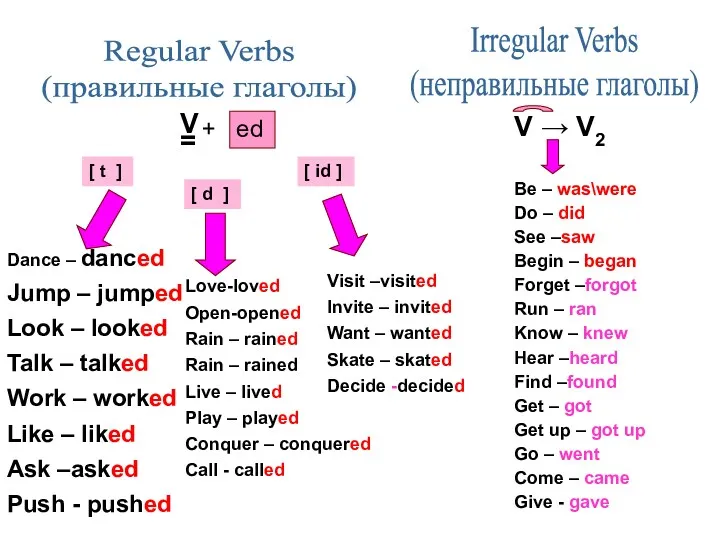 Regular Verbs (правильные глаголы) Irregular Verbs (неправильные глаголы) ed +