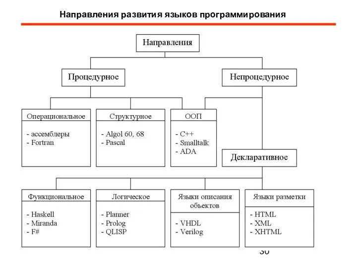 Направления развития языков программирования