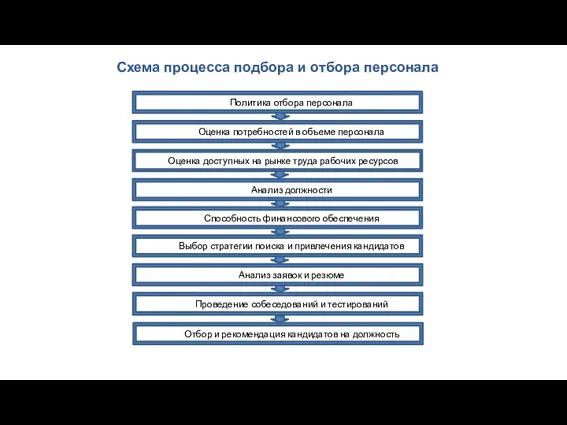 Схема процесса подбора и отбора персонала 3 Отбор и рекомендация кандидатов на должность