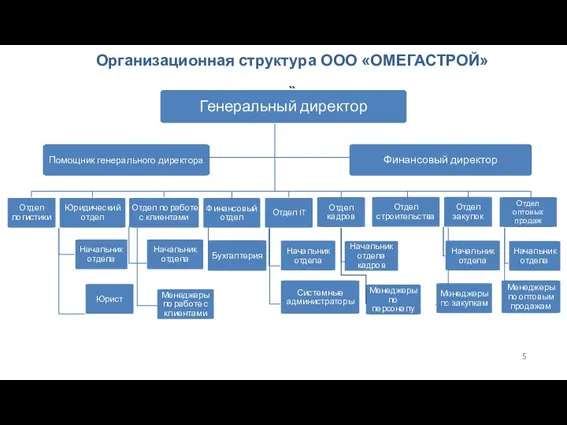 Организационная структура ООО «ОМЕГАСТРОЙ» » Отдел закупок Отдел строительства Отдел