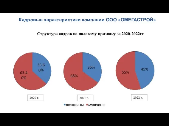 6 Кадровые характеристики компании ООО «ОМЕГАСТРОЙ» Структура кадров по половому признаку за 2020-2022гг