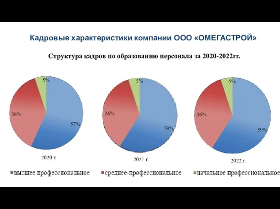 2020 г. 2021 г. 2022 г. Структура кадров по образованию