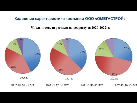 2020 г. 2021 г. 2022 г. Численность персонала по возрасту