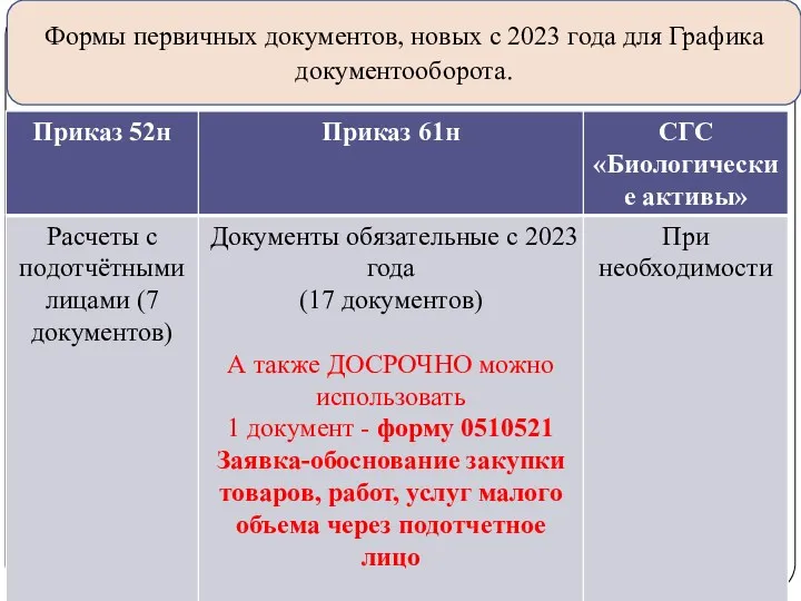 Формы первичных документов, новых с 2023 года для Графика документооборота.