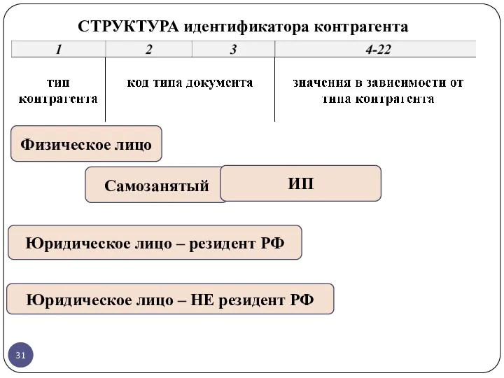 СТРУКТУРА идентификатора контрагента Физическое лицо Самозанятый ИП Юридическое лицо – резидент РФ Юридическое