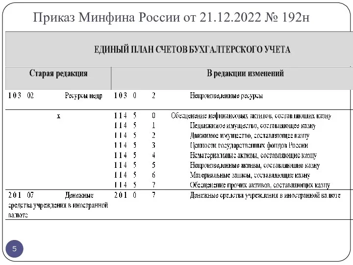 Приказ Минфина России от 21.12.2022 № 192н