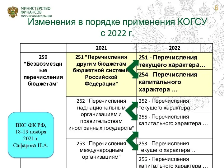 Изменения в порядке применения КОГСУ с 2022 г. ВКС ФК РФ, 18-19 ноября