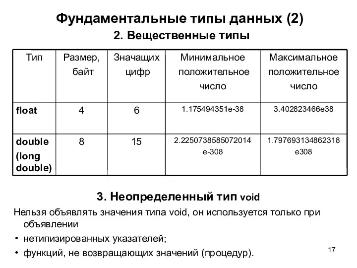 Фундаментальные типы данных (2) 2. Вещественные типы 3. Неопределенный тип