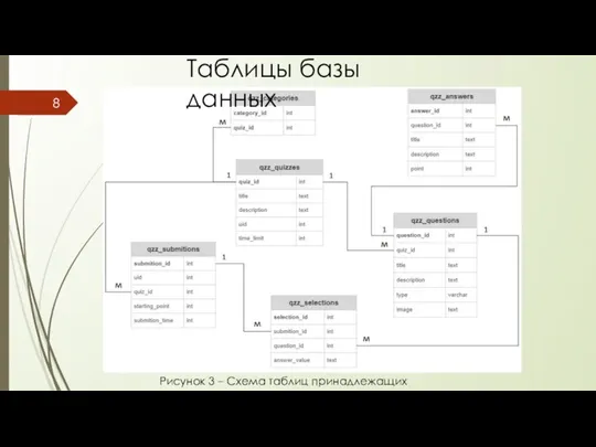 Таблицы базы данных Рисунок 3 – Схема таблиц принадлежащих модулю