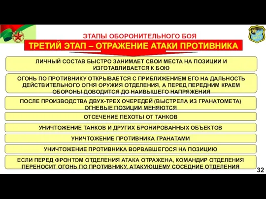 ЭТАПЫ ОБОРОНИТЕЛЬНОГО БОЯ ТРЕТИЙ ЭТАП – ОТРАЖЕНИЕ АТАКИ ПРОТИВНИКА ЛИЧНЫЙ