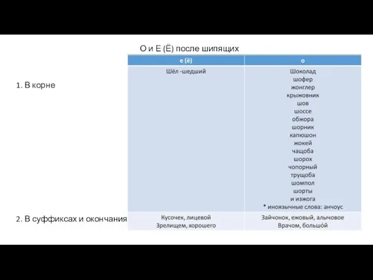 О и Е (Ё) после шипящих 1. В корне 2. В суффиксах и окончаниях