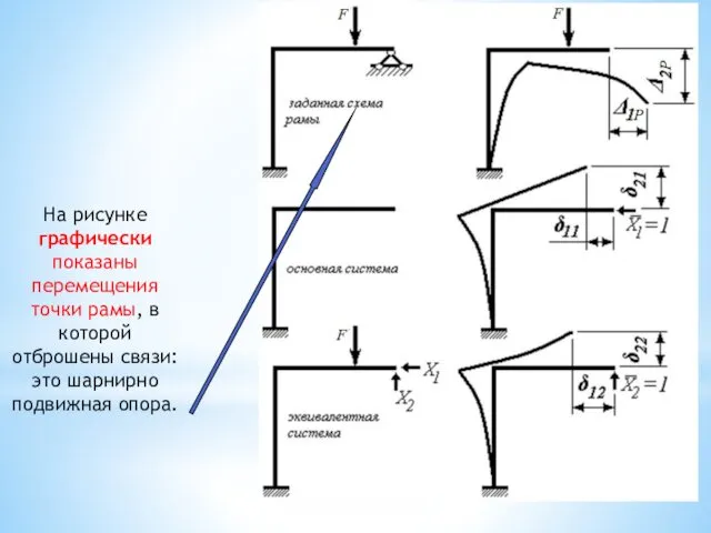 На рисунке графически показаны перемещения точки рамы, в которой отброшены связи: это шарнирно подвижная опора.