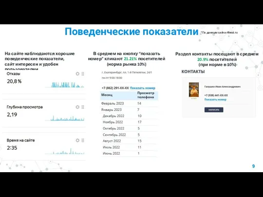 Поведенческие показатели *По данным сайта rftreid.ru На сайте наблюдаются хорошие поведенческие показатели, сайт