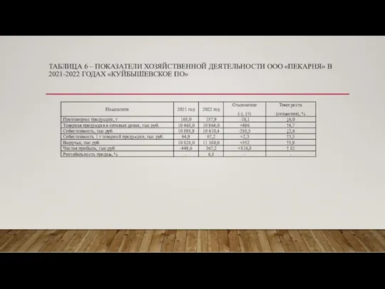 ТАБЛИЦА 6 – ПОКАЗАТЕЛИ ХОЗЯЙСТВЕННОЙ ДЕЯТЕЛЬНОСТИ ООО «ПЕКАРНЯ» В 2021-2022 ГОДАХ «КУЙБЫШЕВСКОЕ ПО»