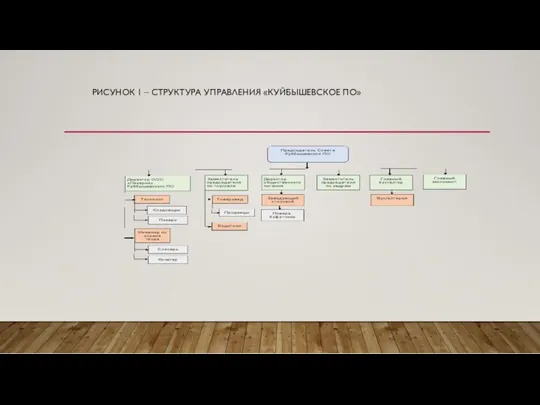 РИСУНОК 1 – СТРУКТУРА УПРАВЛЕНИЯ «КУЙБЫШЕВСКОЕ ПО»