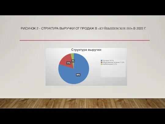 РИСУНОК 2 - СТРУКТУРА ВЫРУЧКИ ОТ ПРОДАЖ В «КУЙБЫШЕВСКОЕ ПО» В 2022 Г.