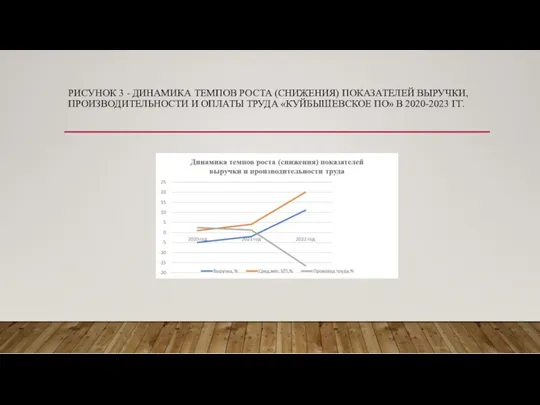 РИСУНОК 3 - ДИНАМИКА ТЕМПОВ РОСТА (СНИЖЕНИЯ) ПОКАЗАТЕЛЕЙ ВЫРУЧКИ, ПРОИЗВОДИТЕЛЬНОСТИ