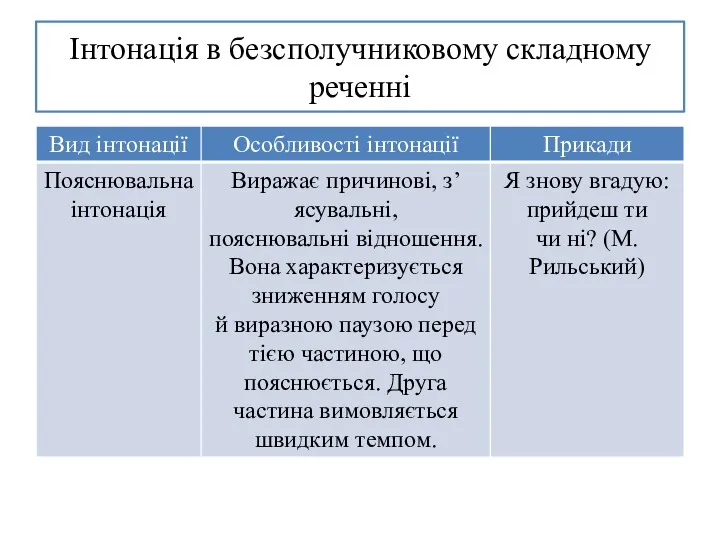 Інтонація в безсполучниковому складному реченні