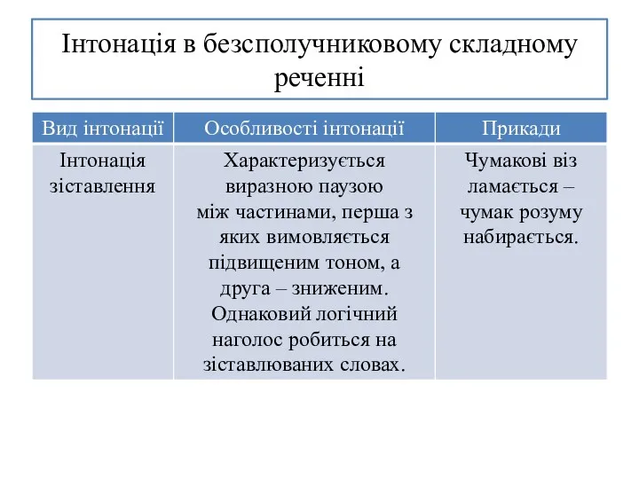 Інтонація в безсполучниковому складному реченні