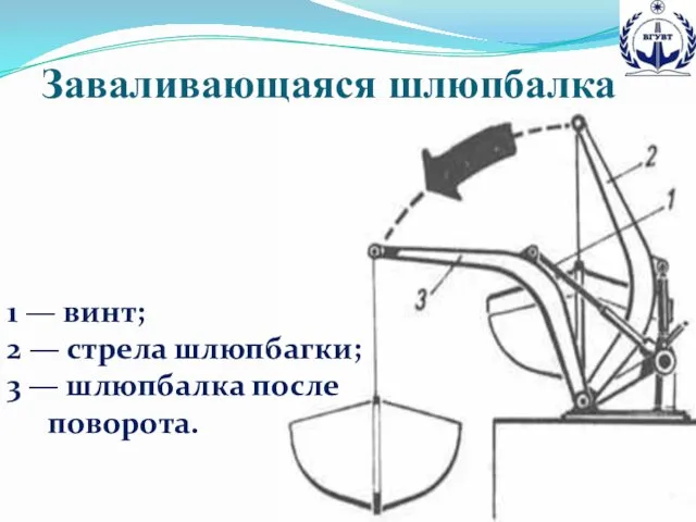 1 — винт; 2 — стрела шлюпбагки; 3 — шлюпбалка после поворота. Заваливающаяся шлюпбалка