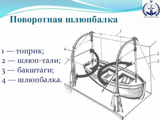 1 — топрик; 2 — шлюп-тали; 3 — бакштаги; 4 — шлюпбалка. Поворотная шлюпбалка