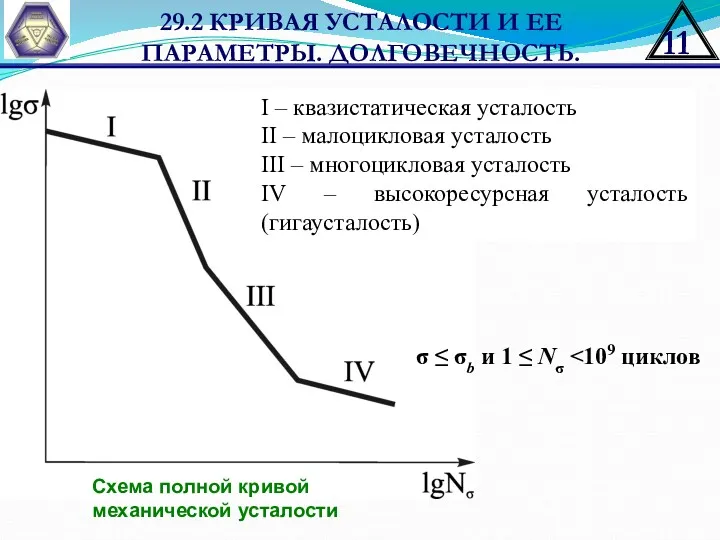 29.2 КРИВАЯ УСТАЛОСТИ И ЕЕ ПАРАМЕТРЫ. ДОЛГОВЕЧНОСТЬ. Схема полной кривой