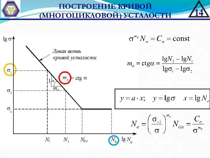 ПОСТРОЕНИЕ КРИВОЙ (МНОГОЦИКЛОВОЙ) УСТАЛОСТИ