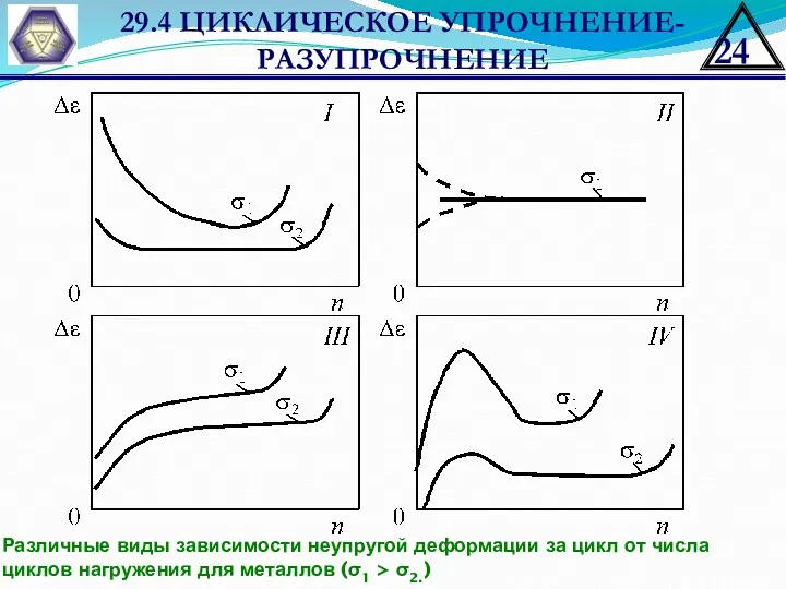 29.4 ЦИКЛИЧЕСКОЕ УПРОЧНЕНИЕ-РАЗУПРОЧНЕНИЕ Различные виды зависимости неупругой деформации за цикл