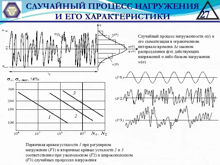 СЛУЧАЙНЫЙ ПРОЦЕСС НАГРУЖЕНИЯ И ЕГО ХАРАКТЕРИСТИКИ Случайный процесс нагруженности σ(t)