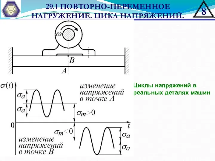 29.1 ПОВТОРНО-ПЕРЕМЕННОЕ НАГРУЖЕНИЕ. ЦИКЛ НАПРЯЖЕНИЙ. Циклы напряжений в реальных деталях машин