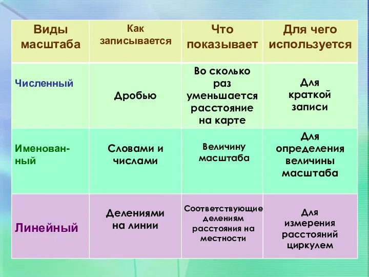 Величину масштаба Для краткой записи Делениями на линии Соответствующие делениям