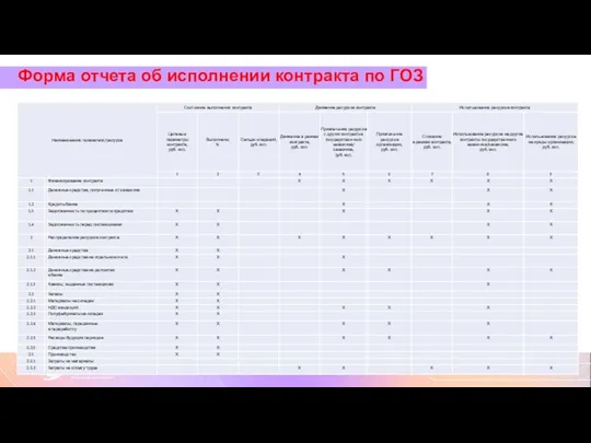 Форма отчета об исполнении контракта по ГОЗ