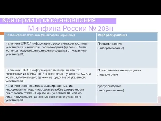 Критерии приостановления Приказ Минфина России № 203н Автор Емцов а О. А.